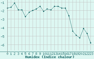 Courbe de l'humidex pour Korsvattnet