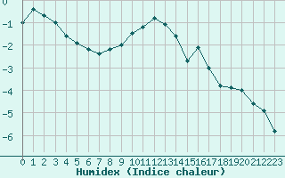 Courbe de l'humidex pour Naluns / Schlivera