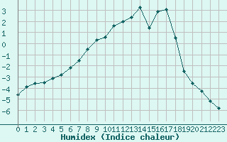 Courbe de l'humidex pour Trysil Vegstasjon