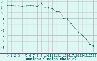 Courbe de l'humidex pour Ilomantsi Ptsnvaara