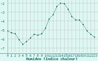 Courbe de l'humidex pour Metz-Nancy-Lorraine (57)
