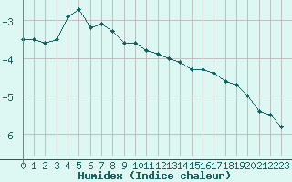 Courbe de l'humidex pour Puolanka Paljakka