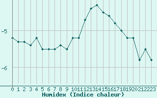 Courbe de l'humidex pour Payerne (Sw)