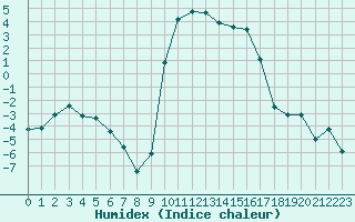 Courbe de l'humidex pour Formigures (66)