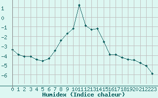 Courbe de l'humidex pour Obergurgl