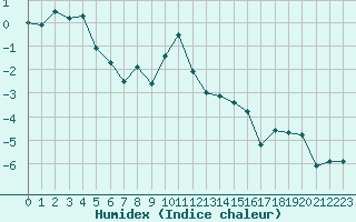 Courbe de l'humidex pour Grand Saint Bernard (Sw)