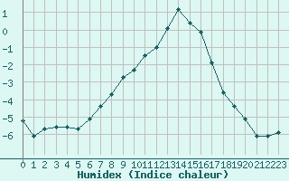 Courbe de l'humidex pour Skamdal