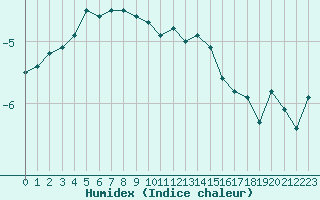 Courbe de l'humidex pour Salla kk