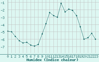 Courbe de l'humidex pour Beauvais (60)