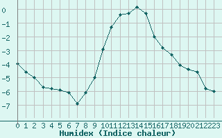 Courbe de l'humidex pour Ansbach / Katterbach