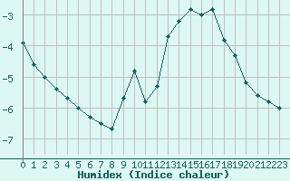 Courbe de l'humidex pour Ernage (Be)