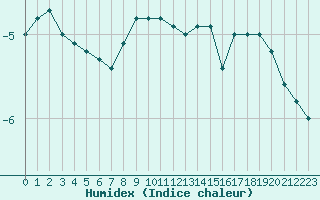 Courbe de l'humidex pour Envalira (And)