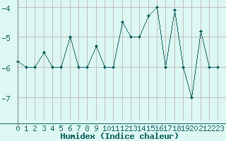 Courbe de l'humidex pour Akureyri