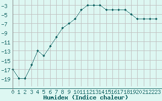 Courbe de l'humidex pour Ulyanovsk