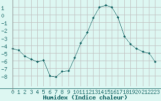 Courbe de l'humidex pour Baye (51)