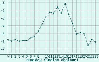 Courbe de l'humidex pour Bivio