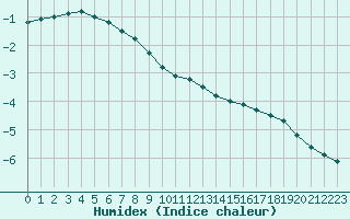 Courbe de l'humidex pour Malung A