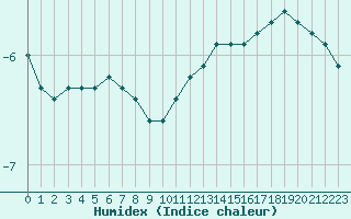 Courbe de l'humidex pour Landser (68)