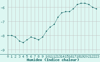 Courbe de l'humidex pour Porkalompolo
