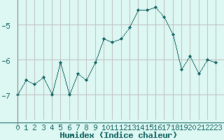 Courbe de l'humidex pour Sylarna