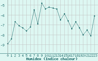 Courbe de l'humidex pour Grand Saint Bernard (Sw)