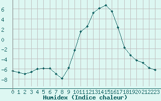 Courbe de l'humidex pour Selonnet (04)