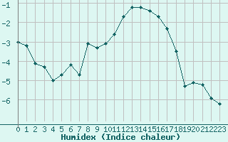 Courbe de l'humidex pour Trondheim Voll