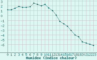 Courbe de l'humidex pour Chasseral (Sw)