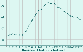 Courbe de l'humidex pour Gubbhoegen