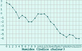 Courbe de l'humidex pour Selonnet - Chabanon (04)