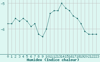 Courbe de l'humidex pour La Fretaz (Sw)