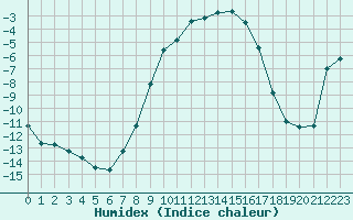 Courbe de l'humidex pour Gunnarn