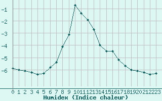 Courbe de l'humidex pour Chopok