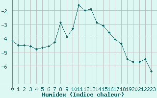 Courbe de l'humidex pour Arosa