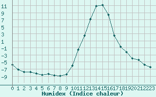 Courbe de l'humidex pour Lans-en-Vercors (38)