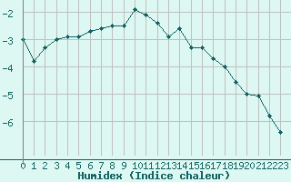 Courbe de l'humidex pour Arjeplog