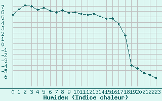 Courbe de l'humidex pour Envalira (And)