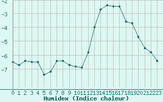 Courbe de l'humidex pour Saint-Pierre