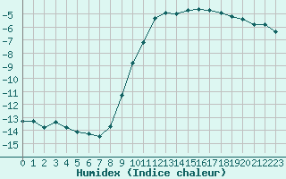 Courbe de l'humidex pour Oron (Sw)