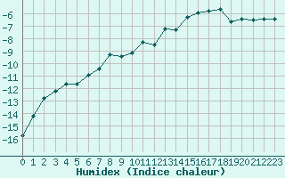 Courbe de l'humidex pour Corvatsch