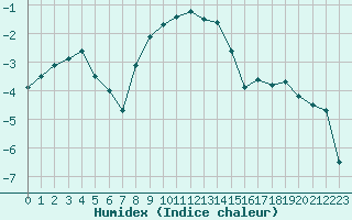 Courbe de l'humidex pour Suolovuopmi Lulit