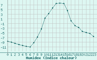 Courbe de l'humidex pour Malung A