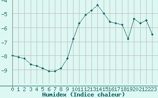 Courbe de l'humidex pour Kleiner Feldberg / Taunus