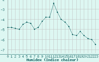 Courbe de l'humidex pour La Fretaz (Sw)