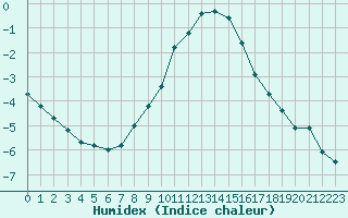 Courbe de l'humidex pour Coburg