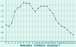 Courbe de l'humidex pour Guret Grancher (23)