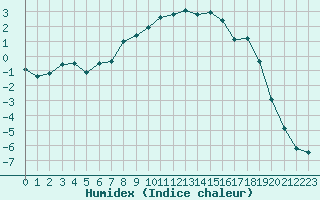 Courbe de l'humidex pour Folldal-Fredheim