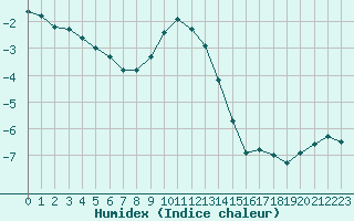 Courbe de l'humidex pour La Dle (Sw)