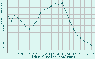 Courbe de l'humidex pour Ratece