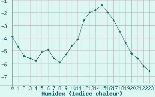 Courbe de l'humidex pour Dijon / Longvic (21)